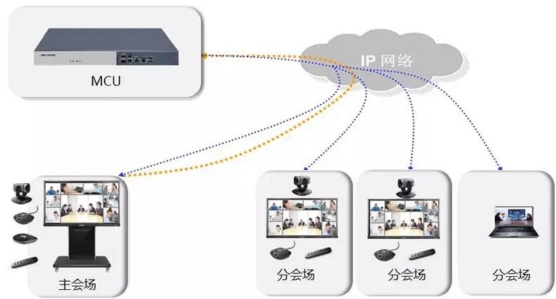 遠(yuǎn)程會(huì)議功能